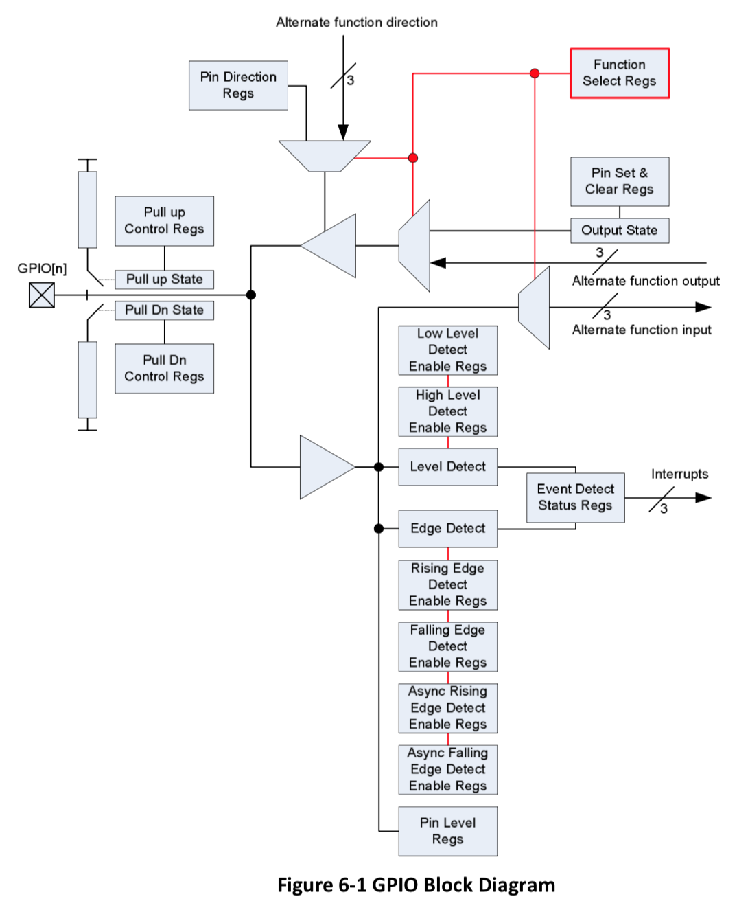 a block diagram of the BCM2835 GPIO subsystem