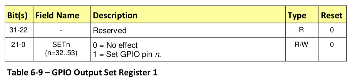 an excerpt from the BCM2835 Peripheral Datasheet of the GPIO set register 1